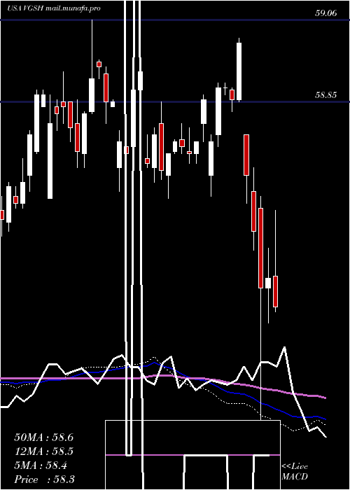  weekly chart VanguardShort