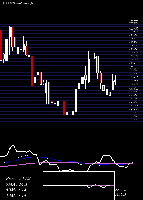  weekly chart ValhiInc