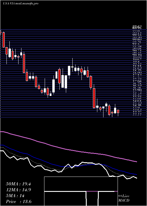  Daily chart ViacomInc