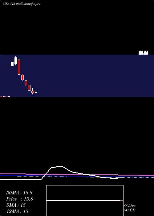  monthly chart ViacomInc
