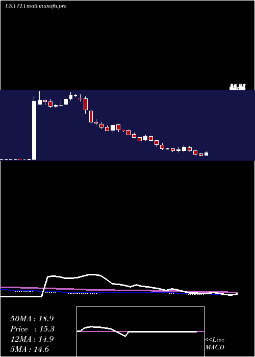  weekly chart ViacomInc