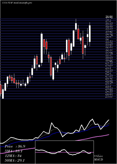  Daily chart ViaviSolutions