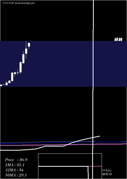  monthly chart ViaviSolutions