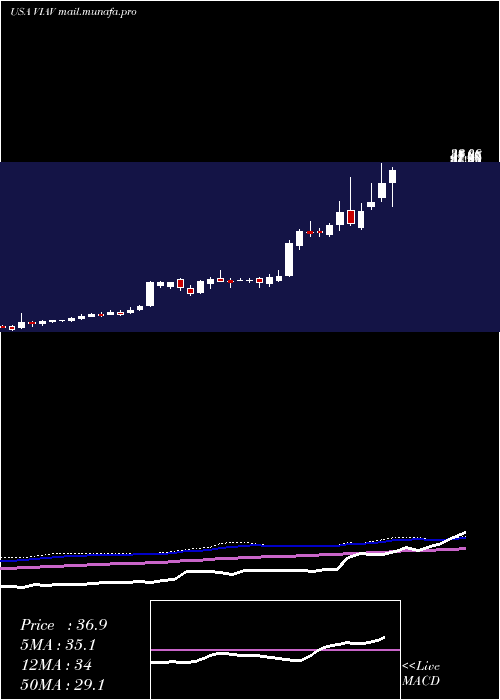  weekly chart ViaviSolutions