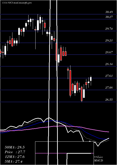  Daily chart ViciProperties