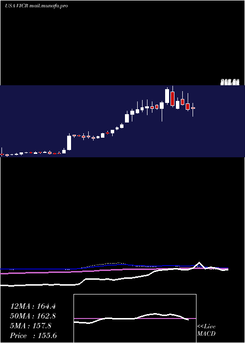  weekly chart VicorCorporation