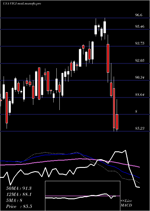  weekly chart VanguardInternational