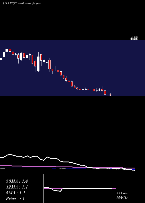  weekly chart ViomiTechnology