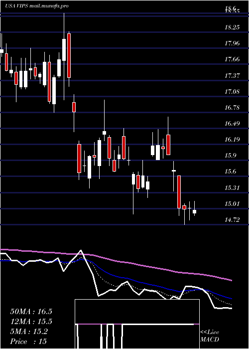  Daily chart VipshopHoldings