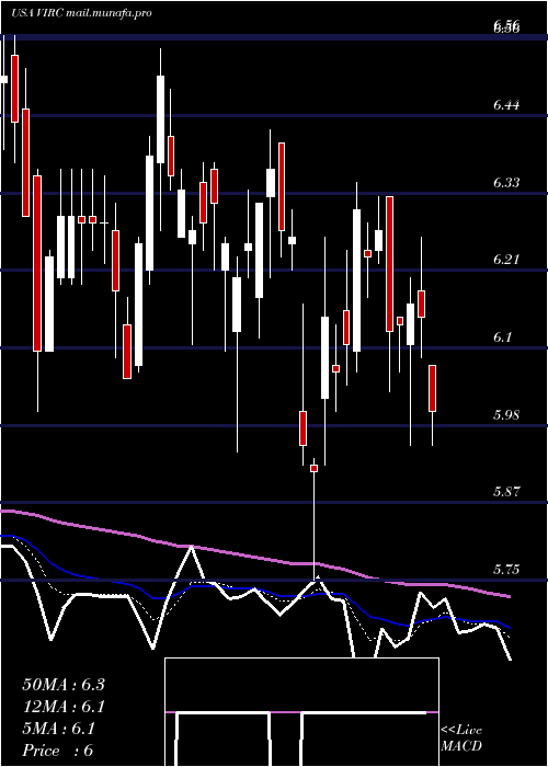  Daily chart VircoManufacturing