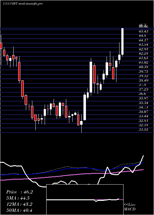  weekly chart VirtuFinancial