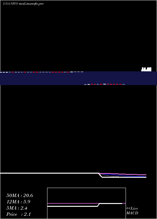  Daily chart MeridianBioscience