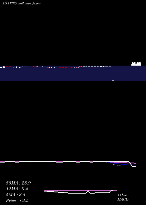  weekly chart MeridianBioscience