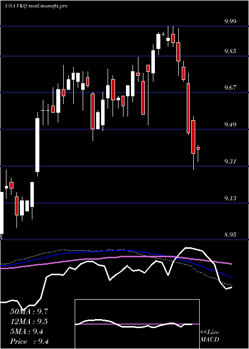  weekly chart InvescoMunicipal