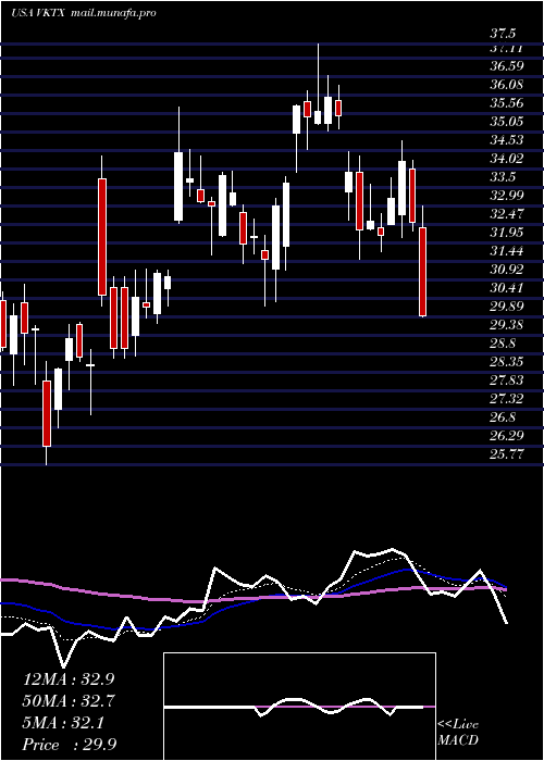  Daily chart VikingTherapeutics