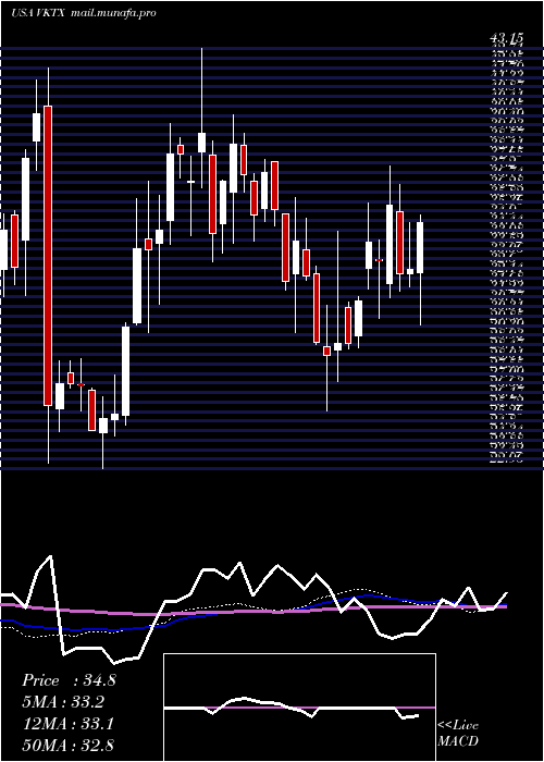  weekly chart VikingTherapeutics