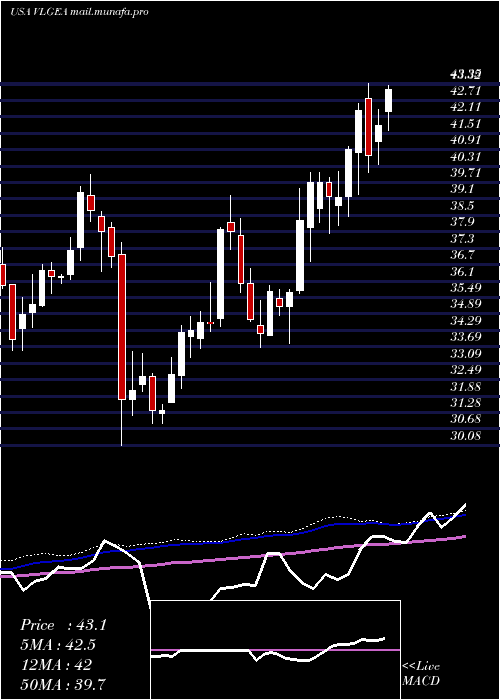  weekly chart VillageSuper
