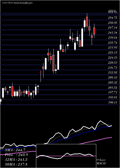  Daily chart ValeroEnergy