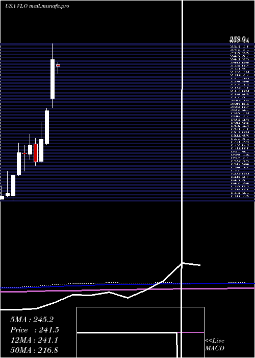  monthly chart ValeroEnergy