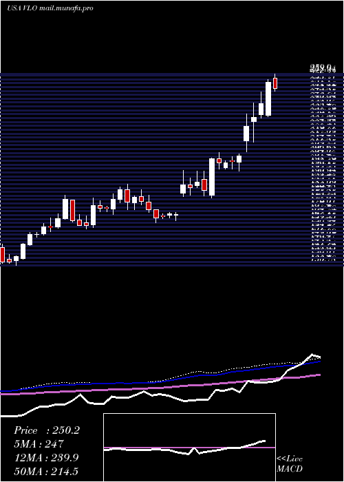  weekly chart ValeroEnergy