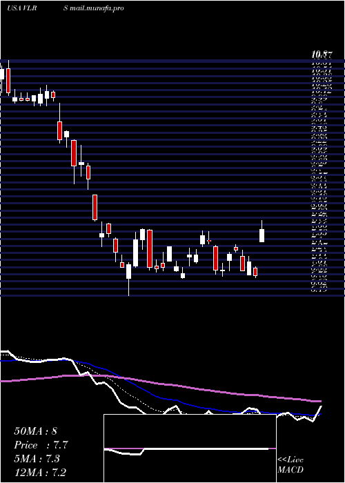 Daily chart ControladoraVuela