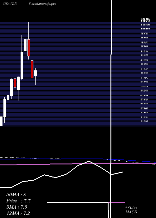  monthly chart ControladoraVuela
