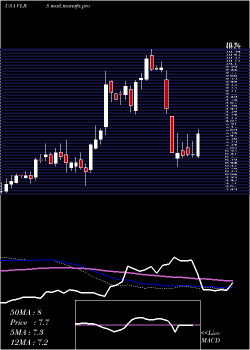  weekly chart ControladoraVuela