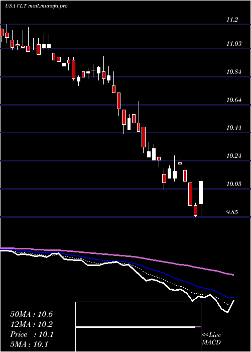  Daily chart InvescoHigh