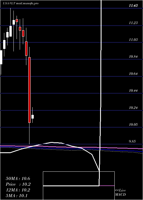  monthly chart InvescoHigh