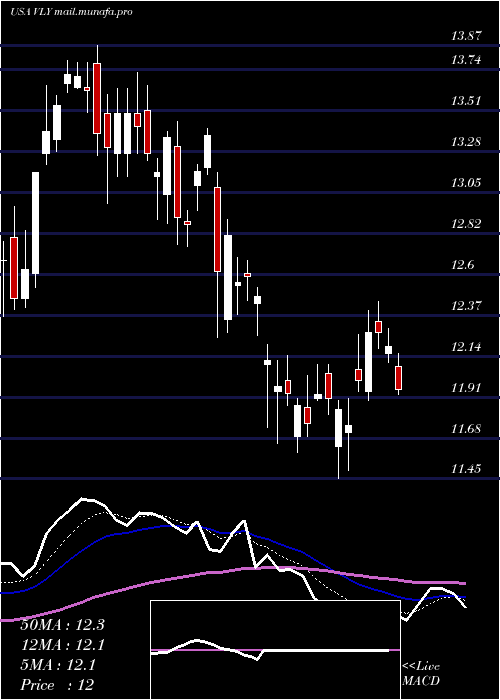  Daily chart ValleyNational