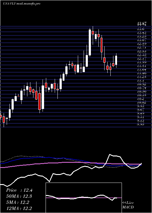  weekly chart ValleyNational
