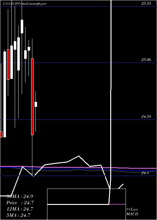  monthly chart ValleyNational