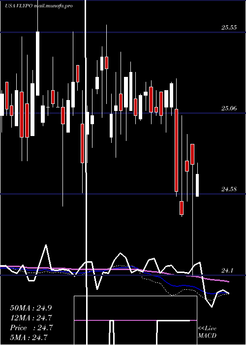  weekly chart ValleyNational