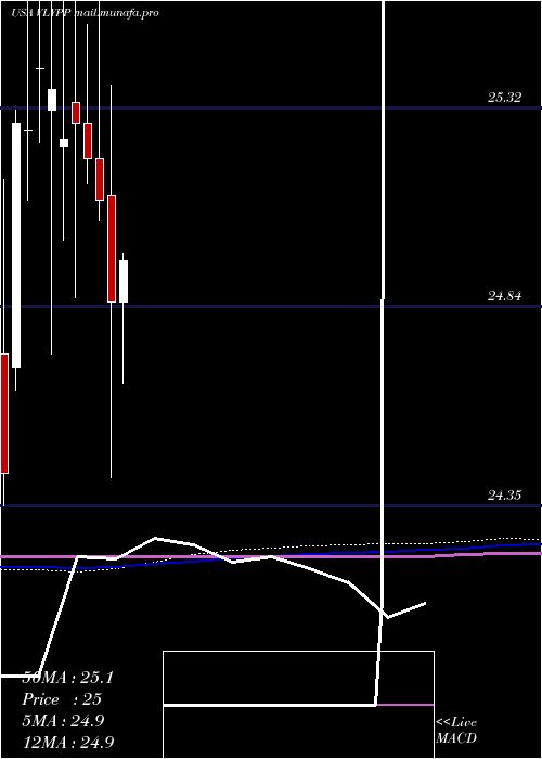  monthly chart ValleyNational