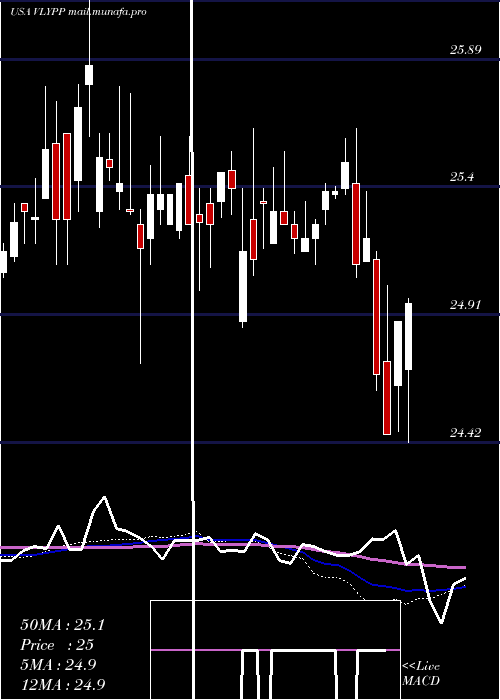  weekly chart ValleyNational