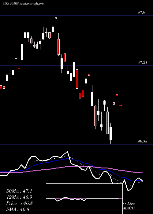  Daily chart VanguardMortgage