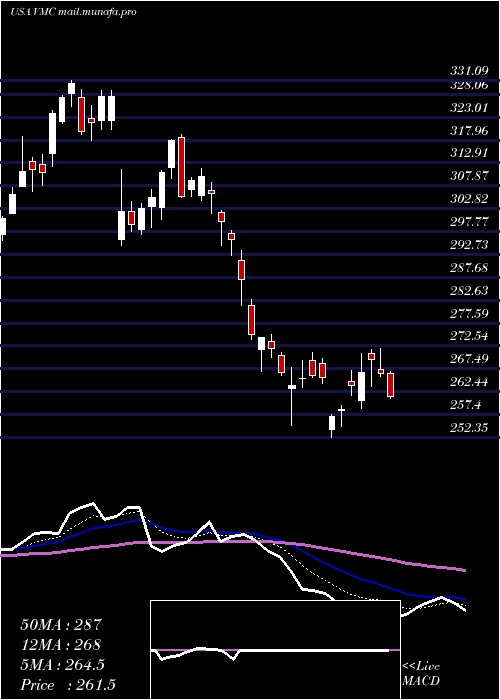  Daily chart VulcanMaterials