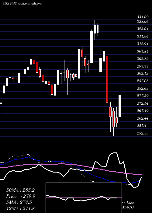  weekly chart VulcanMaterials
