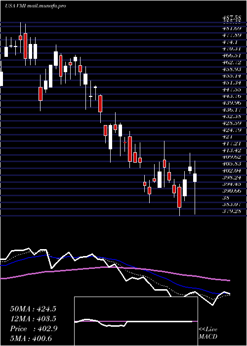  Daily chart ValmontIndustries