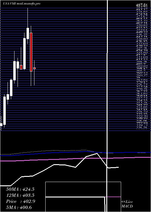  monthly chart ValmontIndustries