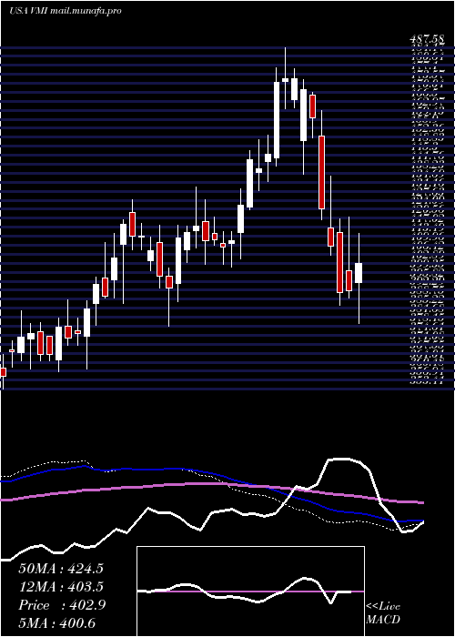  weekly chart ValmontIndustries