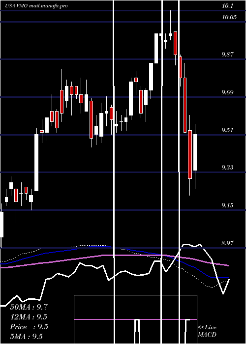  weekly chart InvescoMunicipal