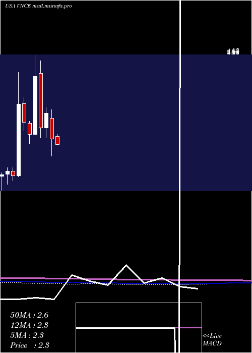  monthly chart VinceHolding