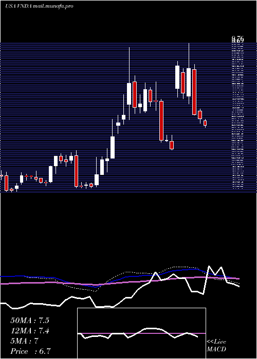  weekly chart VandaPharmaceuticals
