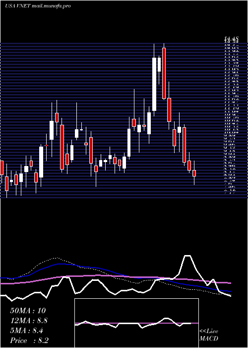  weekly chart 21vianetGroup