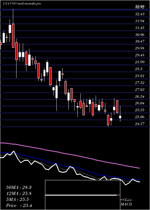  Daily chart VornadoRealty