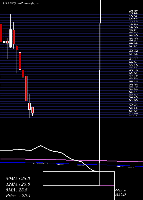  monthly chart VornadoRealty