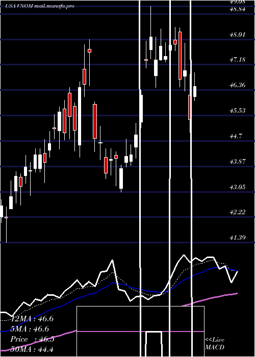  Daily chart ViperEnergy