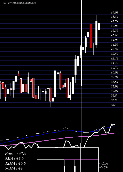  weekly chart ViperEnergy