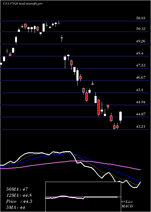  Daily chart VanguardGlobal